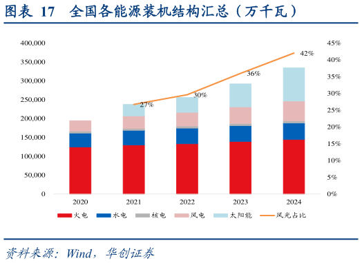 咨询下各位全国各能源装机结构汇总（万千瓦）?