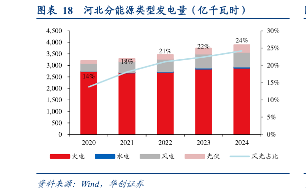 如何了解河北分能源类型发电量（亿千瓦时）?