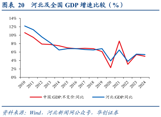 咨询下各位河北及全国 GDP 增速比较（%）?