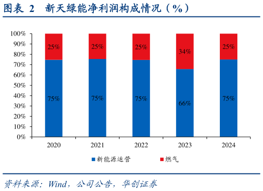 咨询下各位新天绿能净利润构成情况（%）