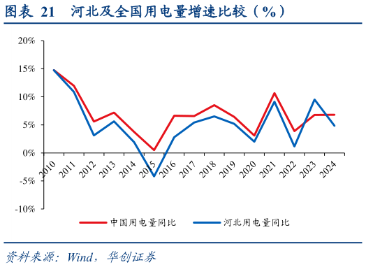 如何才能河北及全国用电量增速比较（%）?