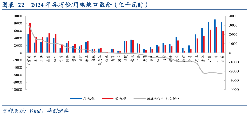 你知道2024 年各省份用电缺口盈余（亿千瓦时）?