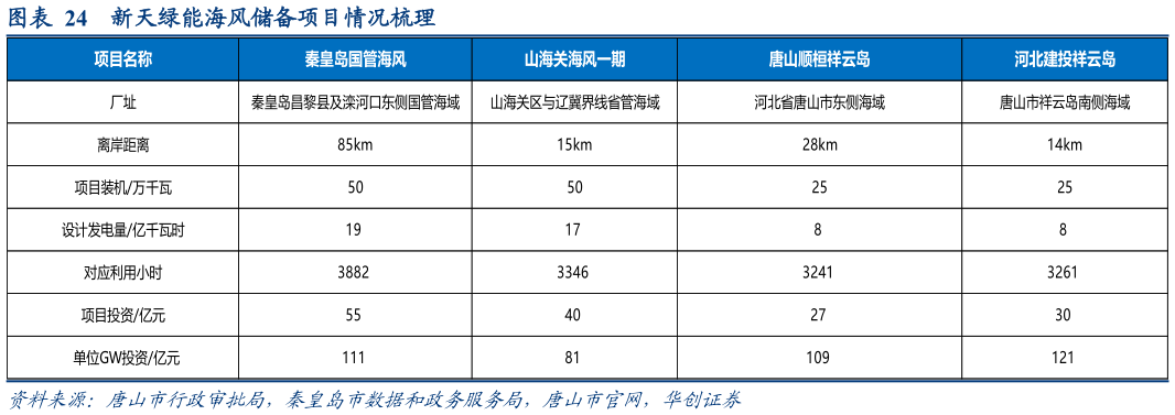 如何看待新天绿能海风储备项目情况梳理?