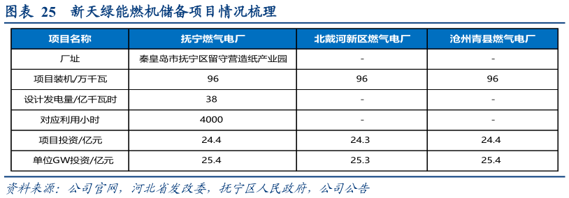 如何了解新天绿能燃机储备项目情况梳理