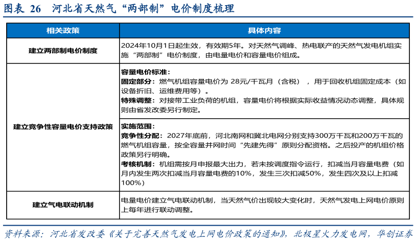 如何了解河北省天然气“两部制”电价制度梳理