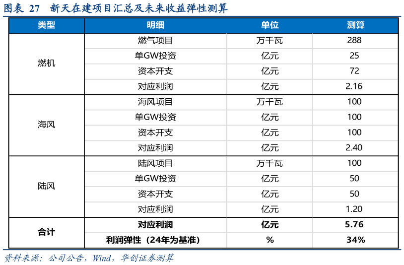 你知道新天在建项目汇总及未来收益弹性测算