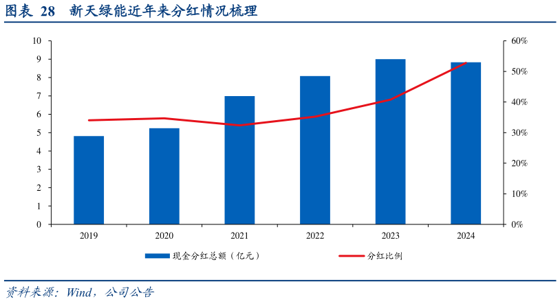 谁知道新天绿能近年来分红情况梳理