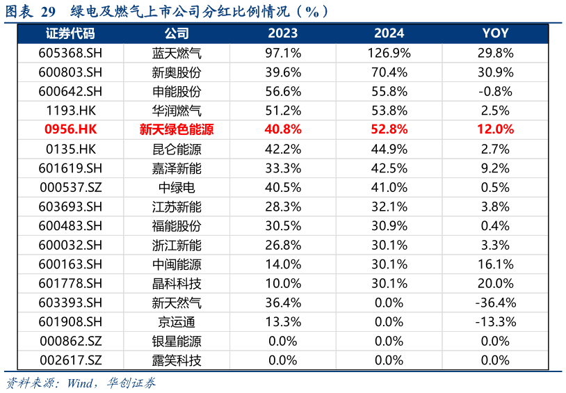 如何了解绿电及燃气上市公司分红比例情况（%）