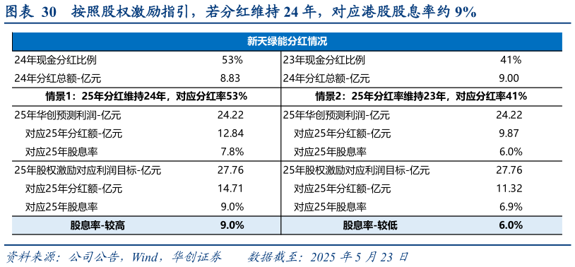 想问下各位网友按照股权激励指引，若分红维持 24 年，对应港股股息率约 9%