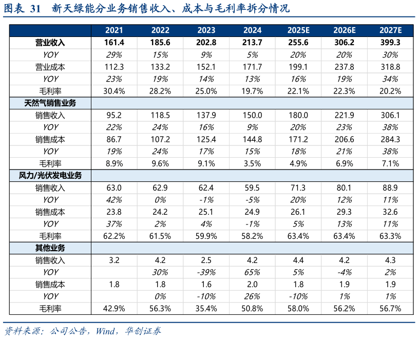 如何才能新天绿能分业务销售收入、成本与毛利率拆分情况