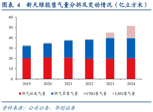 想关注一下新天绿能售气量分拆及变动情况（亿立方米）?