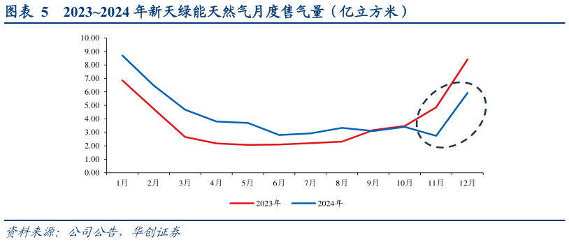 你知道20232024 年新天绿能天然气月度售气量（亿立方米）?