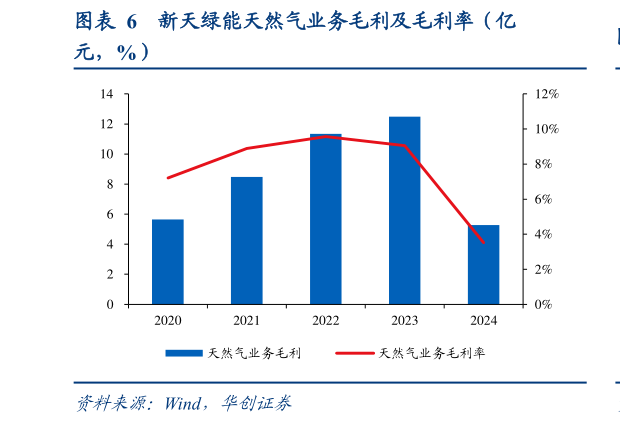 一起讨论下新天绿能天然气业务毛利及毛利率（亿?