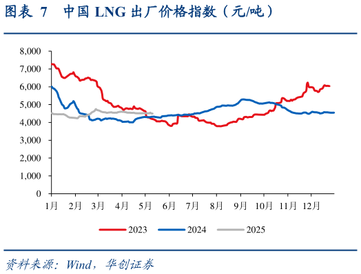 咨询大家中国 LNG 出厂价格指数（元吨）?