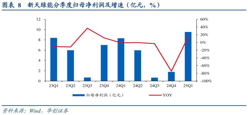 谁知道新天绿能分季度归母净利润及增速（亿元，%）?