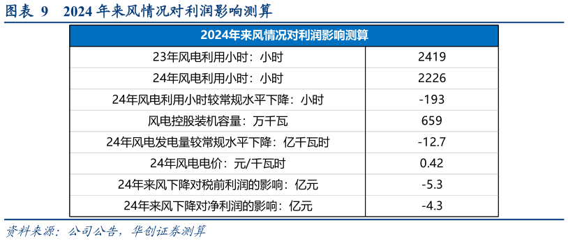 各位网友请教一下2024 年来风情况对利润影响测算?