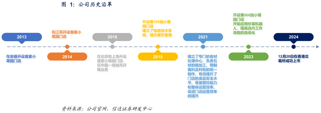 请问一下公司历史沿革
