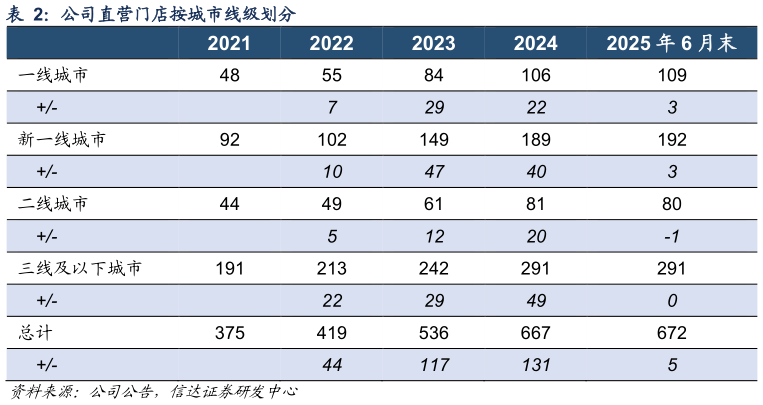 谁知道公司直营门店按城市线级划分
