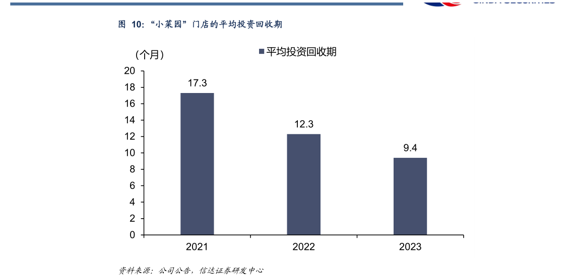 如何才能“小菜园”门店的平均投资回收期