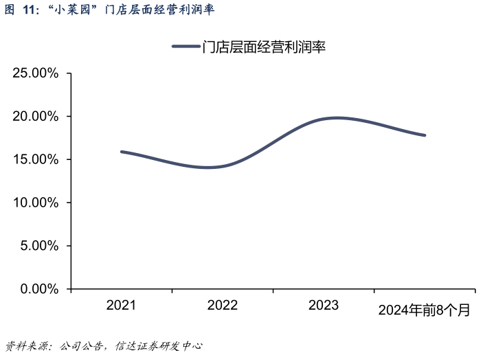 咨询下各位“小菜园”门店层面经营利润率