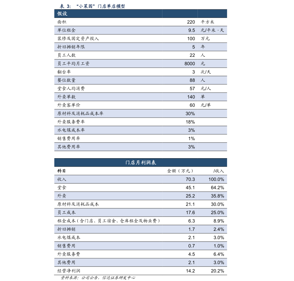 各位网友请教一下“小菜园”门店单店模型