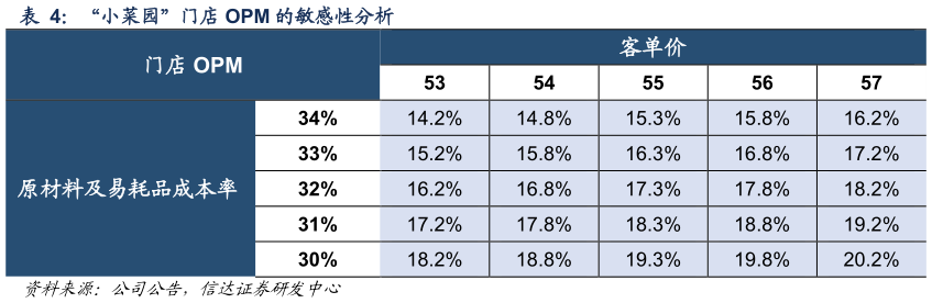 如何才能“小菜园”门店 OPM 的敏感性分析