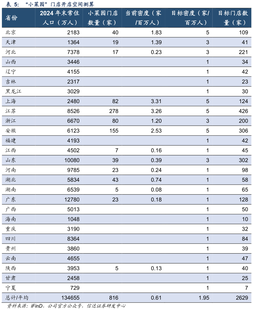 咨询下各位“小菜园”门店开店空间测算
