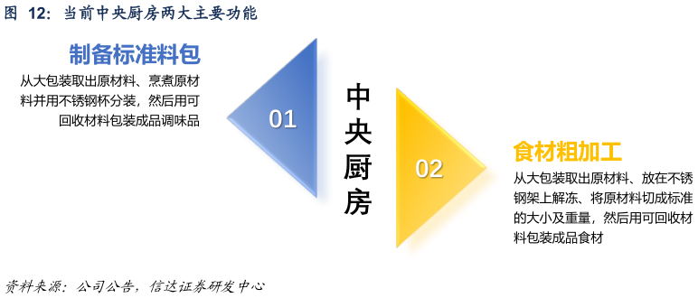 谁知道当前中央厨房两大主要功能