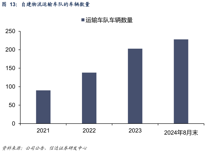 请问一下自建物流运输车队的车辆数量