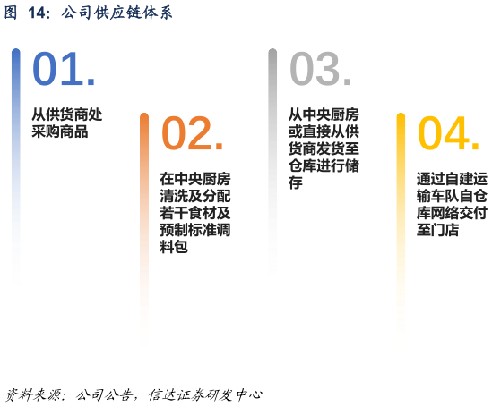 想关注一下公司供应链体系