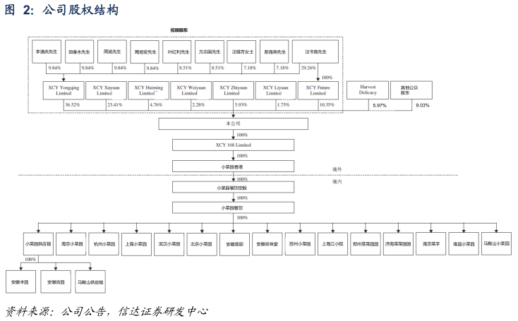 谁知道公司股权结构