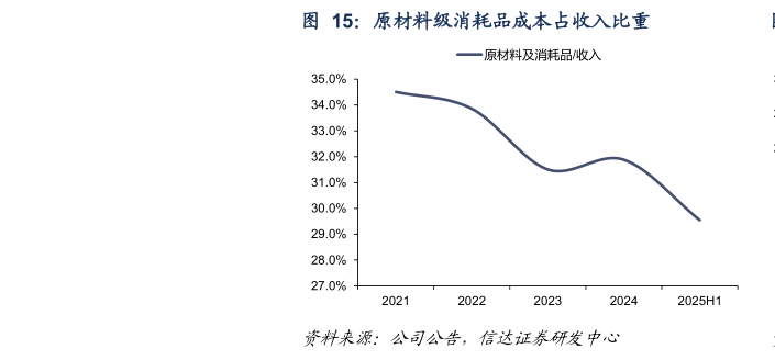 如何看待原材料级消耗品成本占收入比重