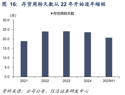 谁能回答存货周转天数从 22 年开始逐年缩短
