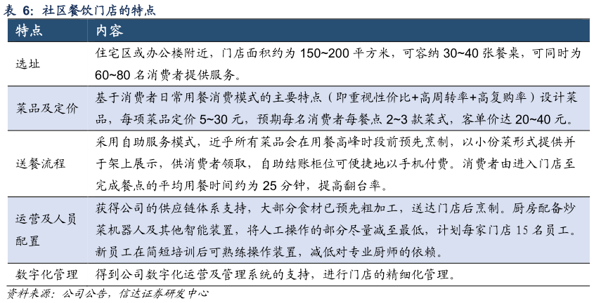 如何才能社区餐饮门店的特点