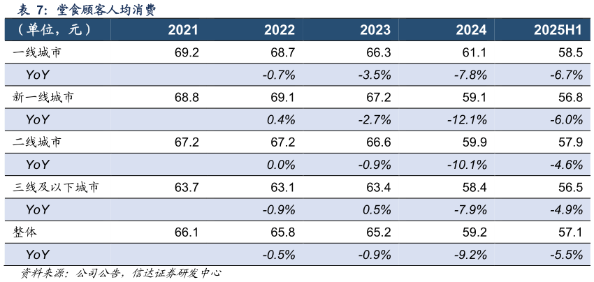 咨询下各位堂食顾客人均消费 