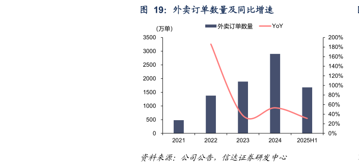 咨询下各位外卖订单数量及同比增速