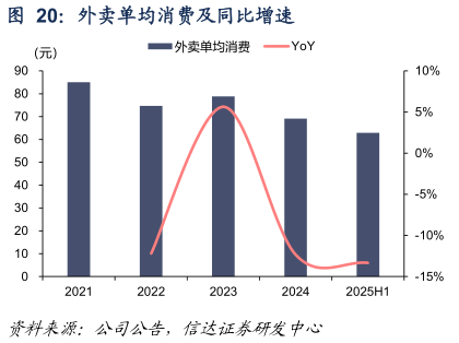 咨询大家外卖单均消费及同比增速