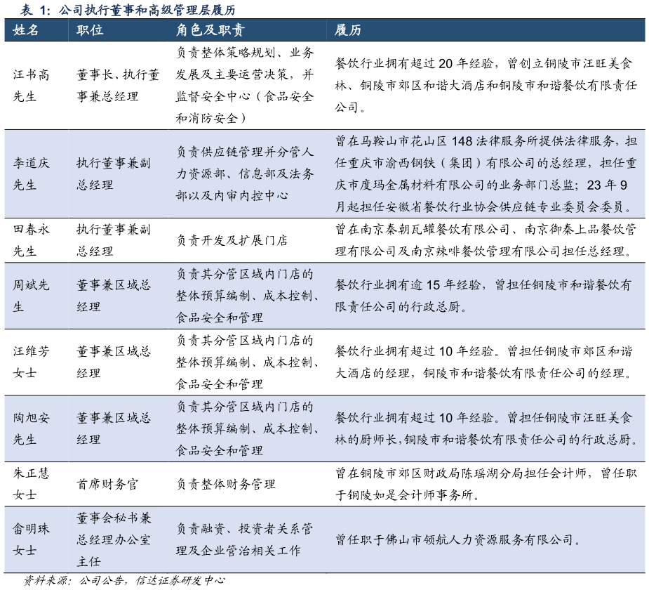 如何解释公司执行董事和高级管理层履历