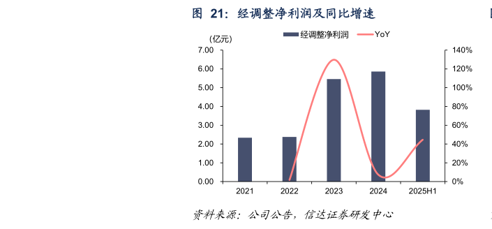 谁能回答经调整净利润及同比增速