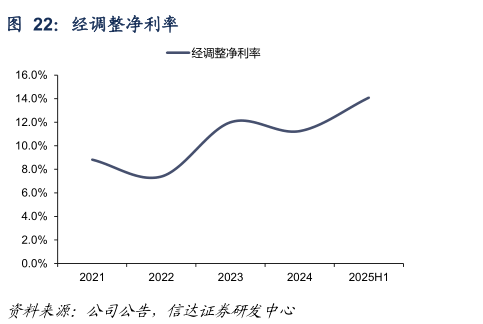 想问下各位网友经调整净利率