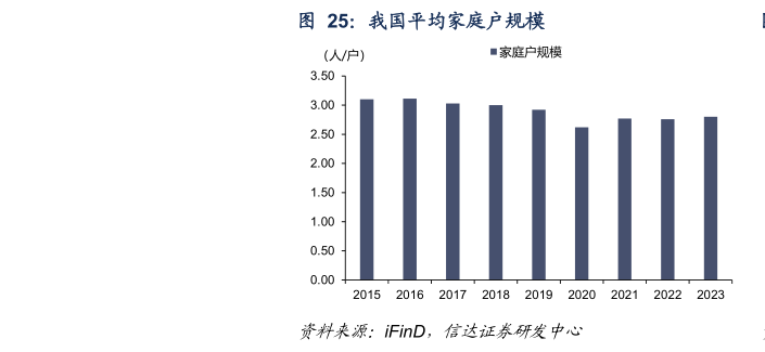 谁知道我国平均家庭户规模
