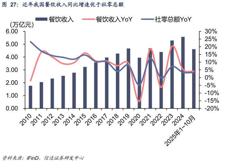如何才能近年我国餐饮收入同比增速优于社零总额