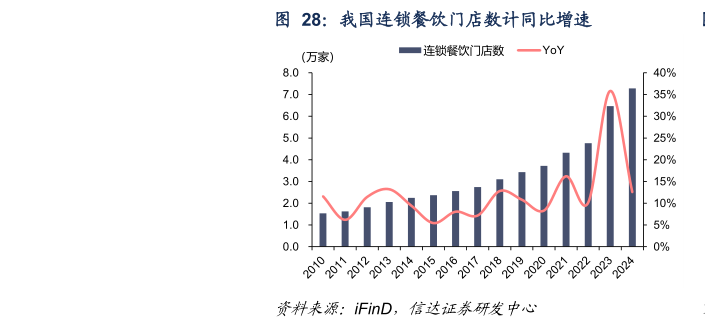 怎样理解我国连锁餐饮门店数计同比增速