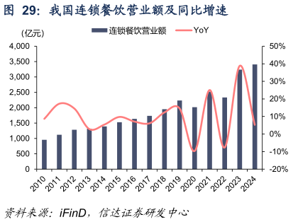各位网友请教一下我国连锁餐饮营业额及同比增速