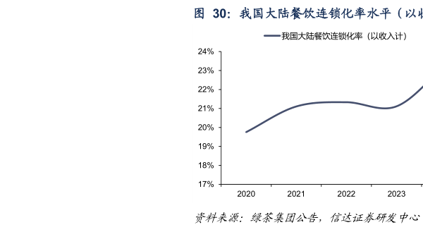 我想了解一下我国大陆餐饮连锁化率水平（以收入计）  我国餐饮连锁化率水平（以店数计）