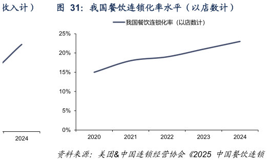 如何看待我国餐饮连锁化率水平（以店数计）