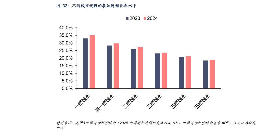 如何解释不同城市线级的餐饮连锁化率水平