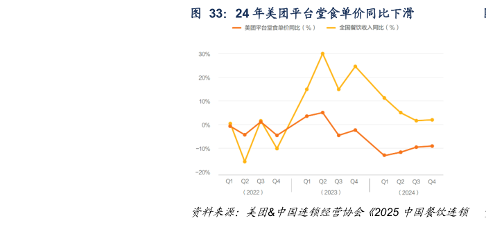 咨询大家24 年美团平台堂食单价同比下滑