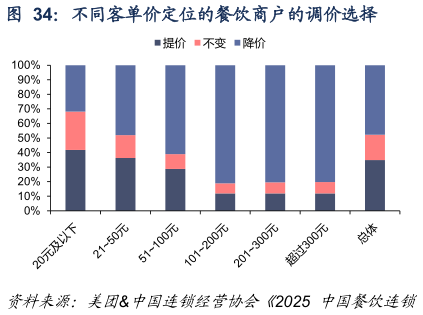 一起讨论下不同客单价定位的餐饮商户的调价选择