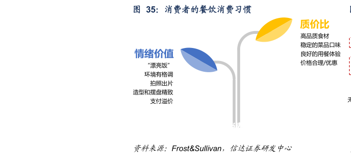 各位网友请教一下消费者的餐饮消费习惯